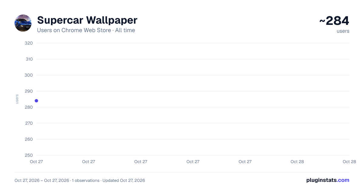 Supercar Wallpaper all-time users chart on Chrome Web Store
