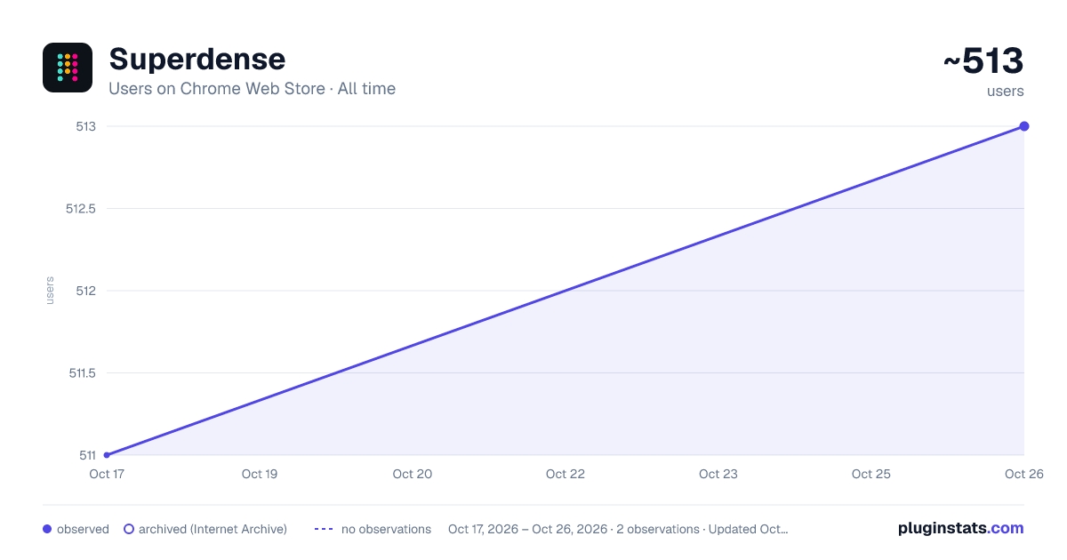 Superdense all-time users chart on Chrome Web Store