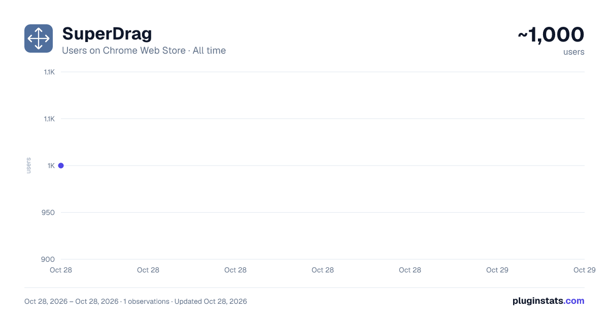 SuperDrag all-time users chart on Chrome Web Store
