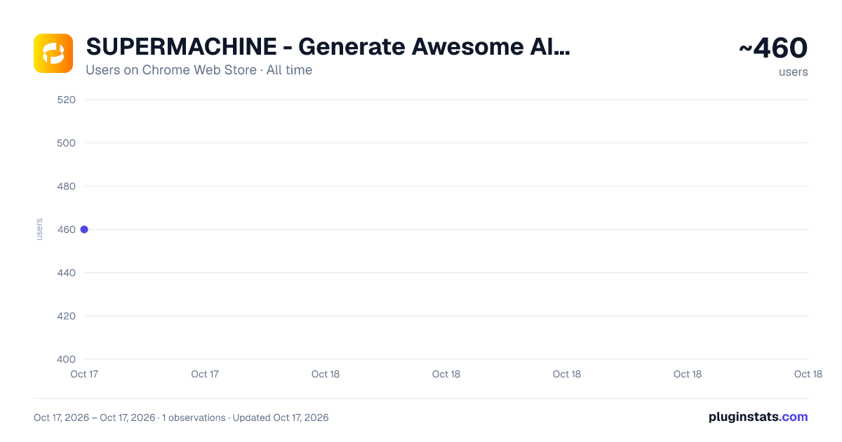 SUPERMACHINE - Generate Awesome AI Images all-time users chart on Chrome Web Store