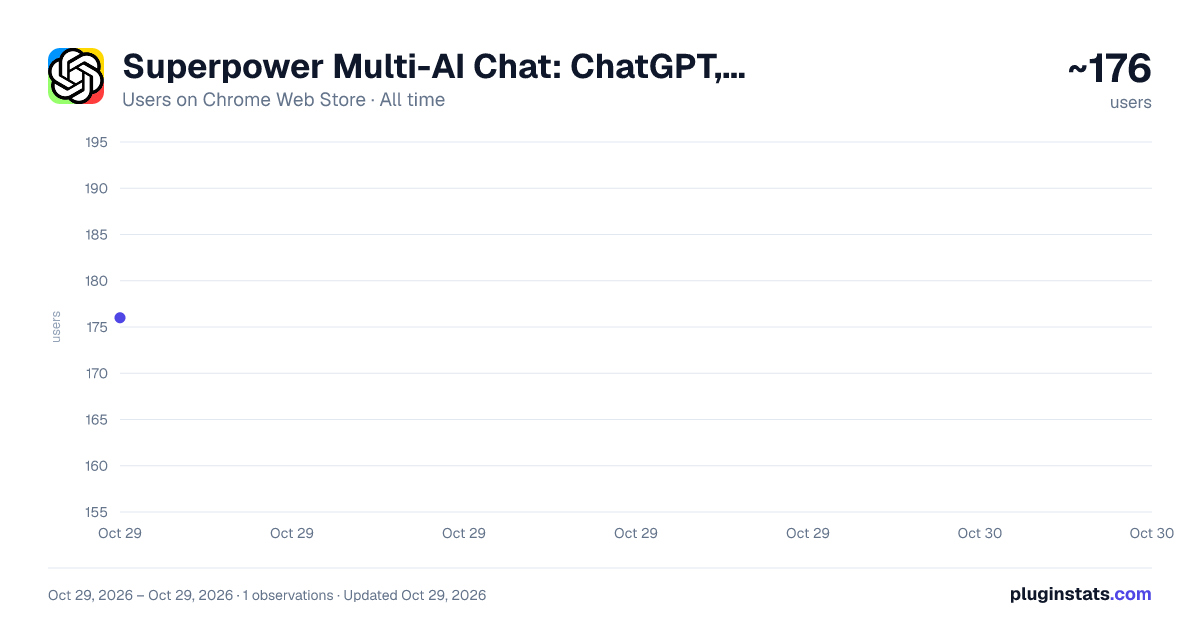 Superpower Multi-AI Chat: ChatGPT, Claude AI, Gemini, Grok, Deepseek... all-time users chart on Chrome Web Store