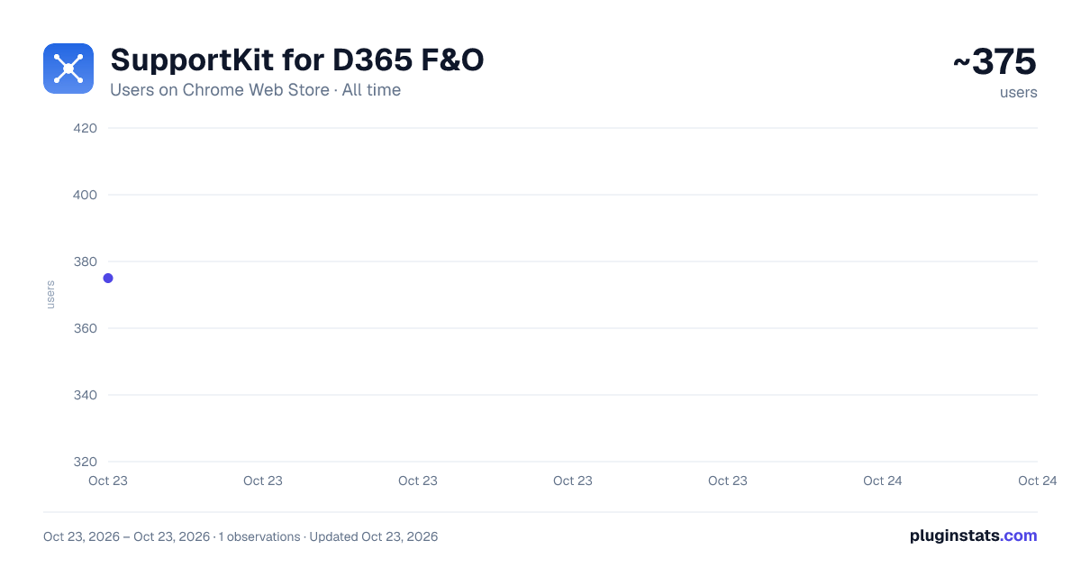 SupportKit for D365 F&O all-time users chart on Chrome Web Store