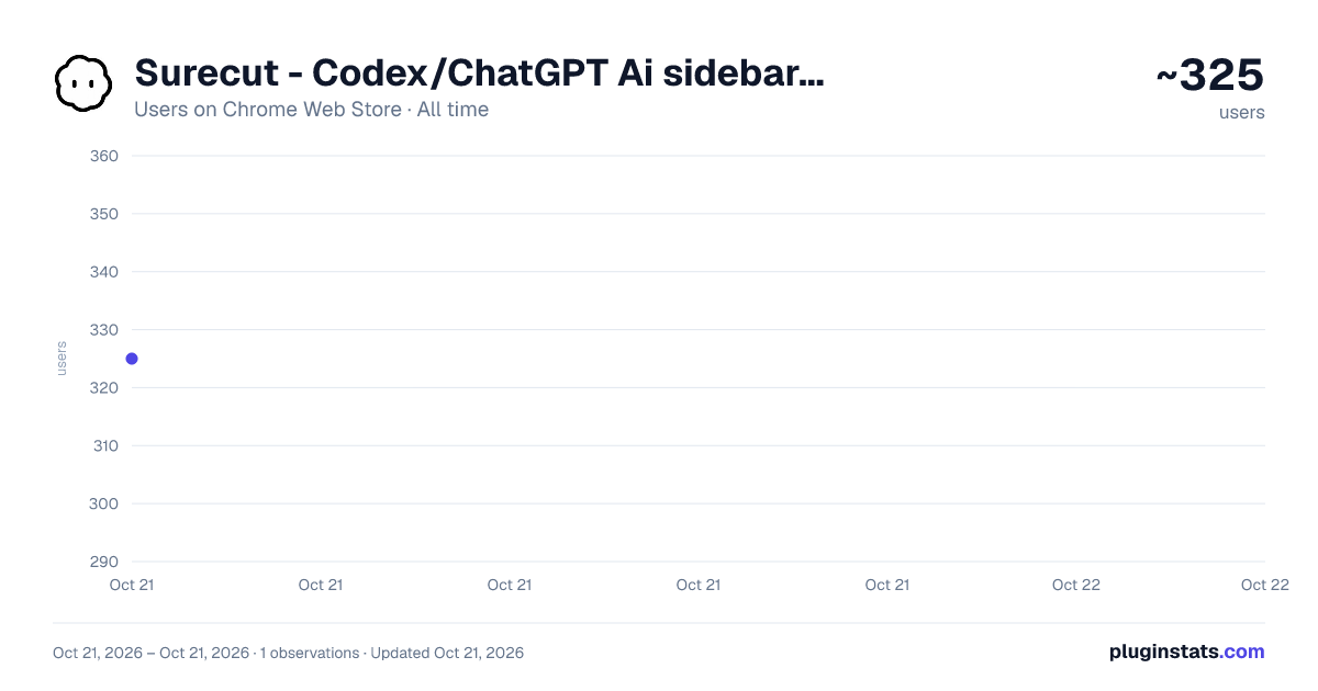 Surecut - Codex/ChatGPT Ai sidebar on your browser all-time users chart on Chrome Web Store
