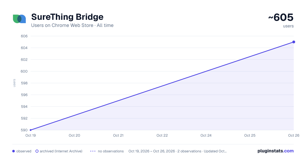 SureThing Bridge all-time users chart on Chrome Web Store