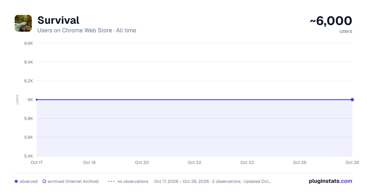 Survival all-time users chart on Chrome Web Store
