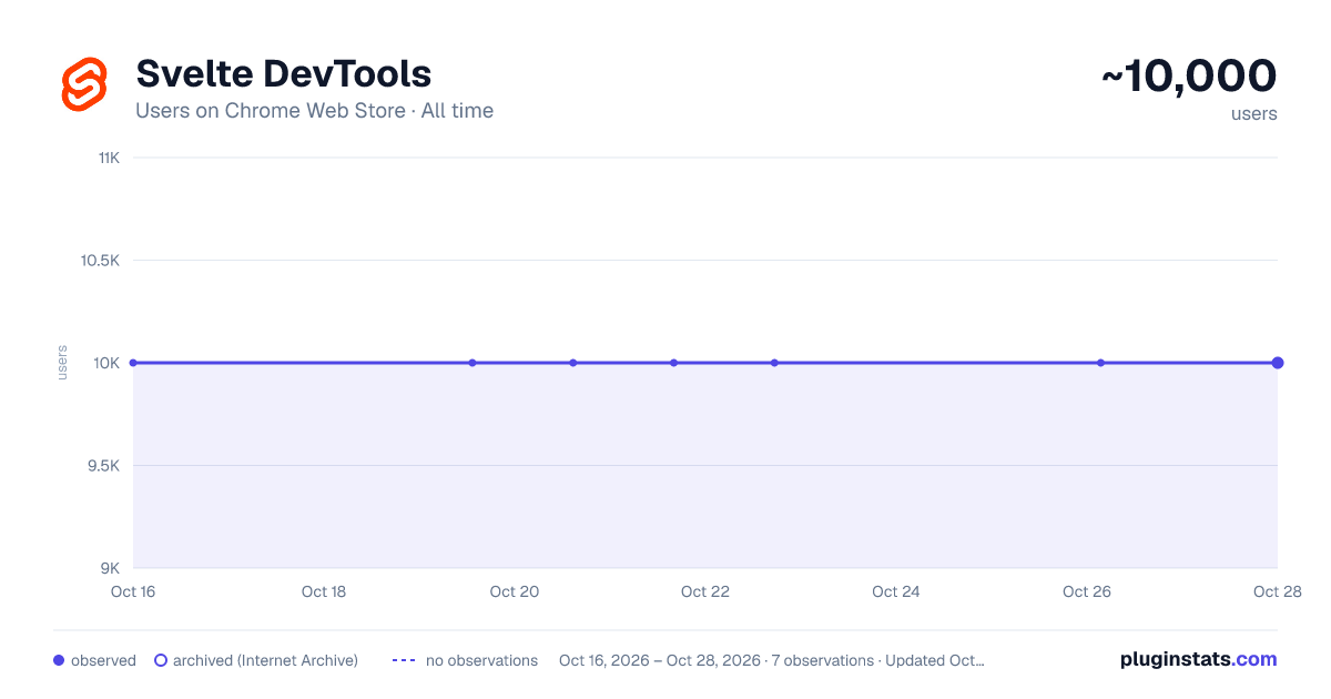 Svelte DevTools all-time users chart on Chrome Web Store