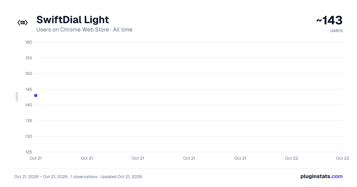 SwiftDial Light all-time users chart on Chrome Web Store