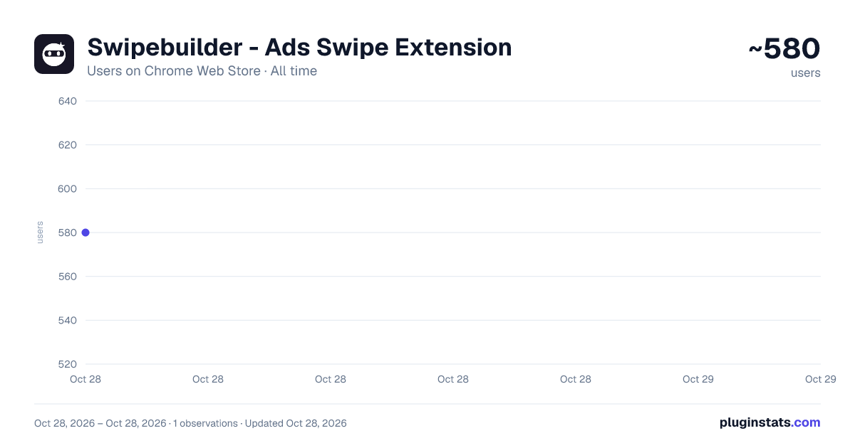 Swipebuilder - Ads Swipe Extension all-time users chart on Chrome Web Store