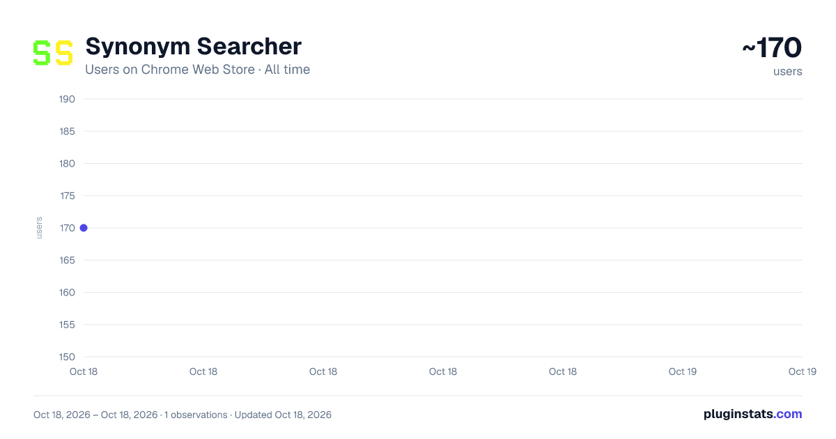 Synonym Searcher all-time users chart on Chrome Web Store