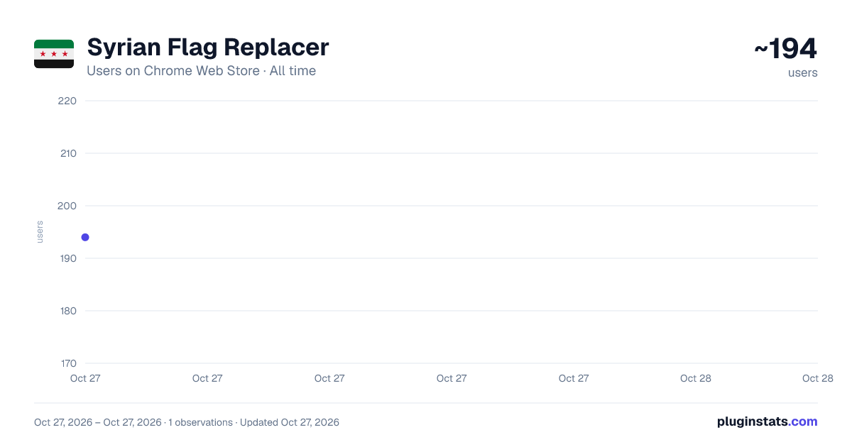 Syrian Flag Replacer all-time users chart on Chrome Web Store