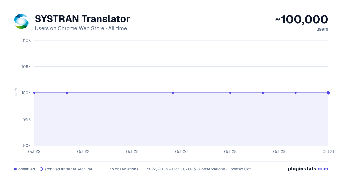 SYSTRAN Translator all-time users chart on Chrome Web Store