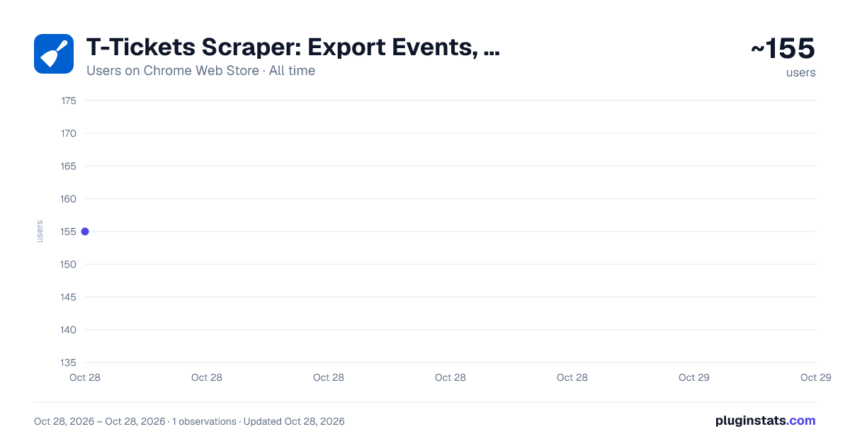 T-Tickets Scraper: Export Events, Tickets, Artists & More all-time users chart on Chrome Web Store