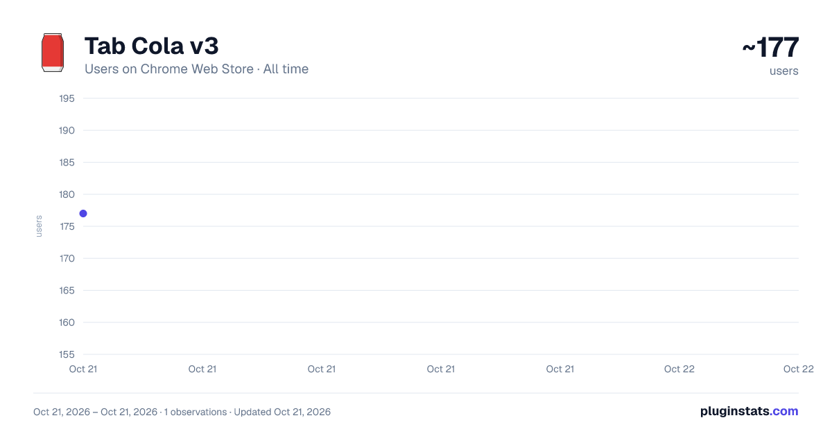 Tab Cola v3 all-time users chart on Chrome Web Store