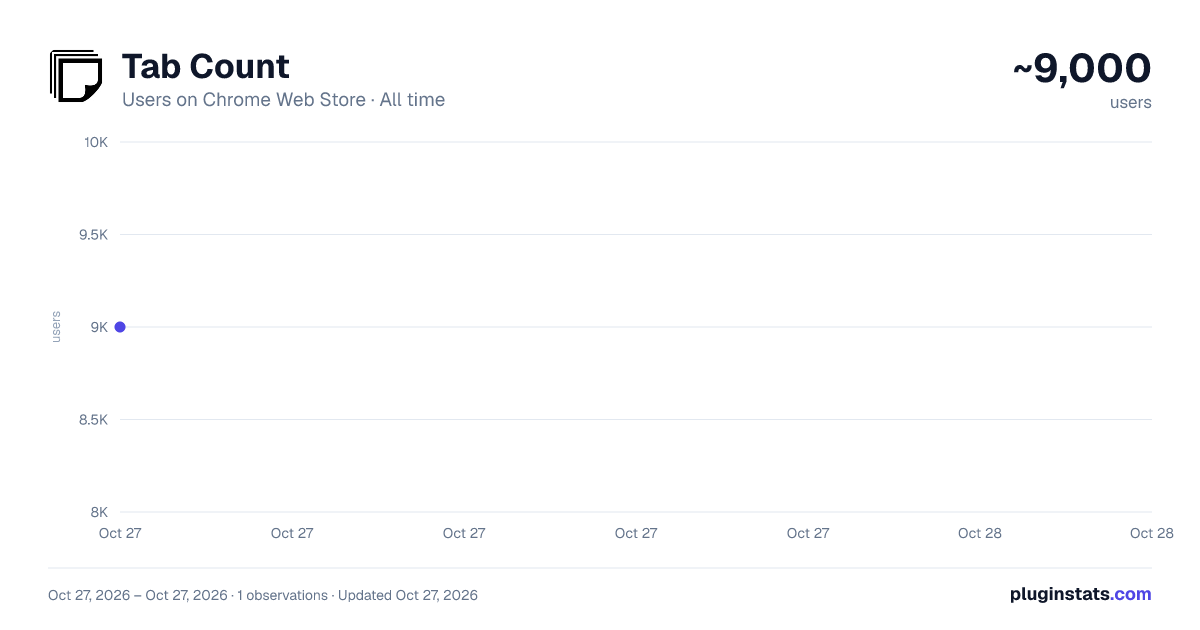 Tab Count all-time users chart on Chrome Web Store