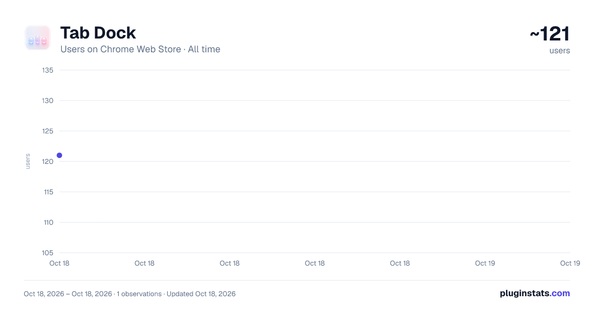 Tab Dock all-time users chart on Chrome Web Store