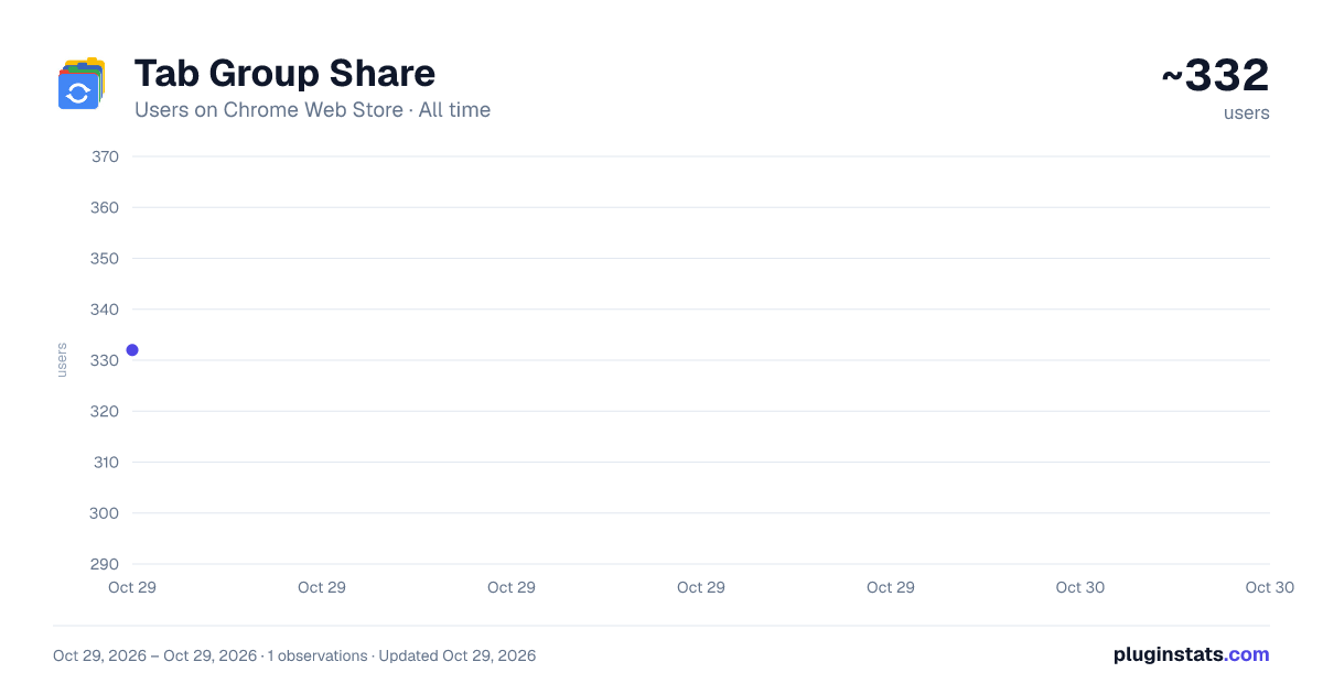 Tab Group Share all-time users chart on Chrome Web Store