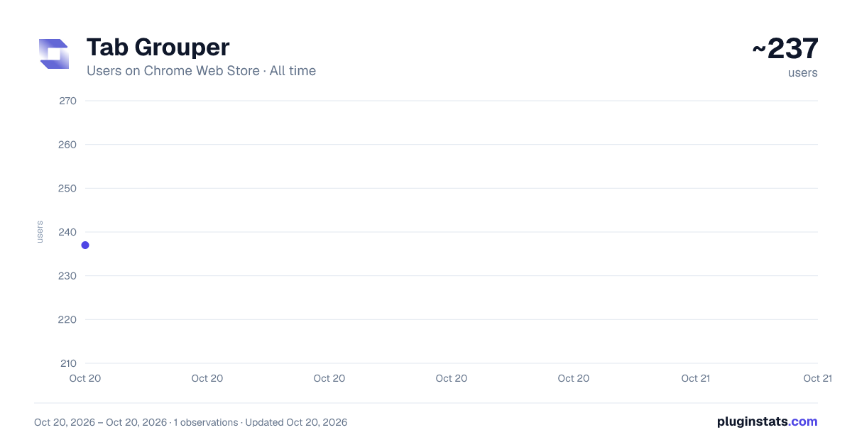 Tab Grouper all-time users chart on Chrome Web Store