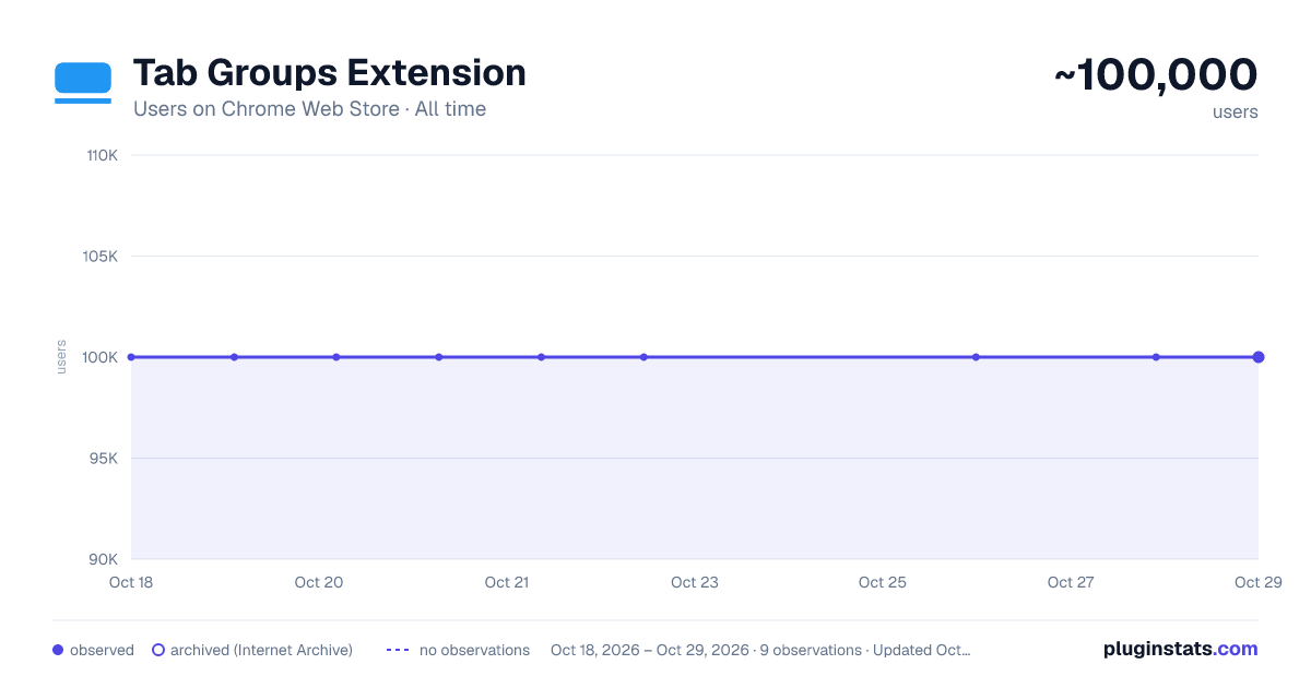 Tab Groups Extension all-time users chart on Chrome Web Store