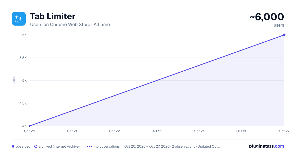 Tab Limiter all-time users chart on Chrome Web Store
