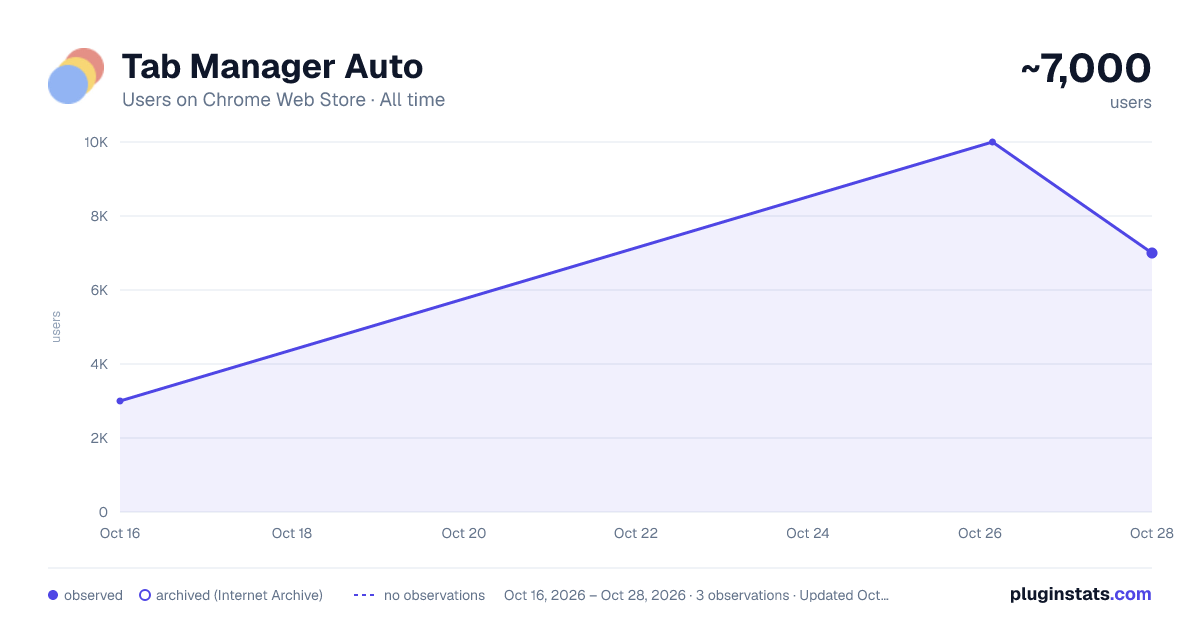 Tab Manager Auto all-time users chart on Chrome Web Store