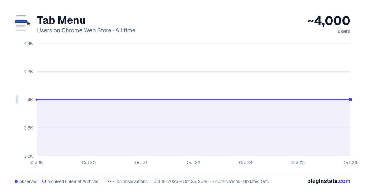Tab Menu all-time users chart on Chrome Web Store