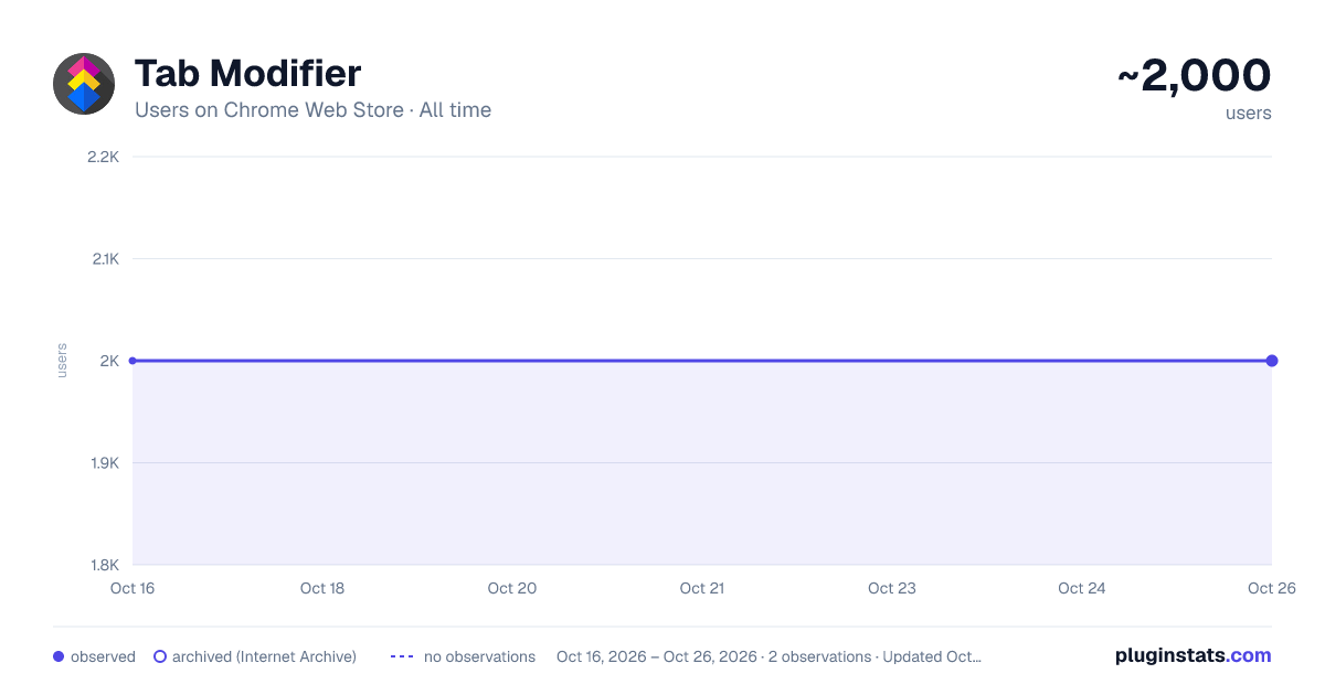 Tab Modifier all-time users chart on Chrome Web Store