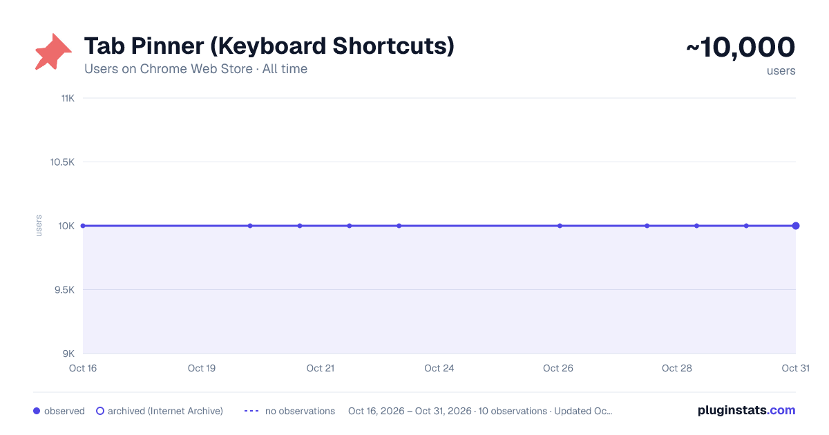 Tab Pinner (Keyboard Shortcuts) all-time users chart on Chrome Web Store