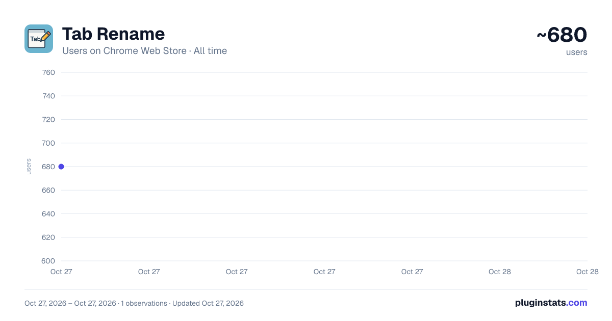 Tab Rename all-time users chart on Chrome Web Store