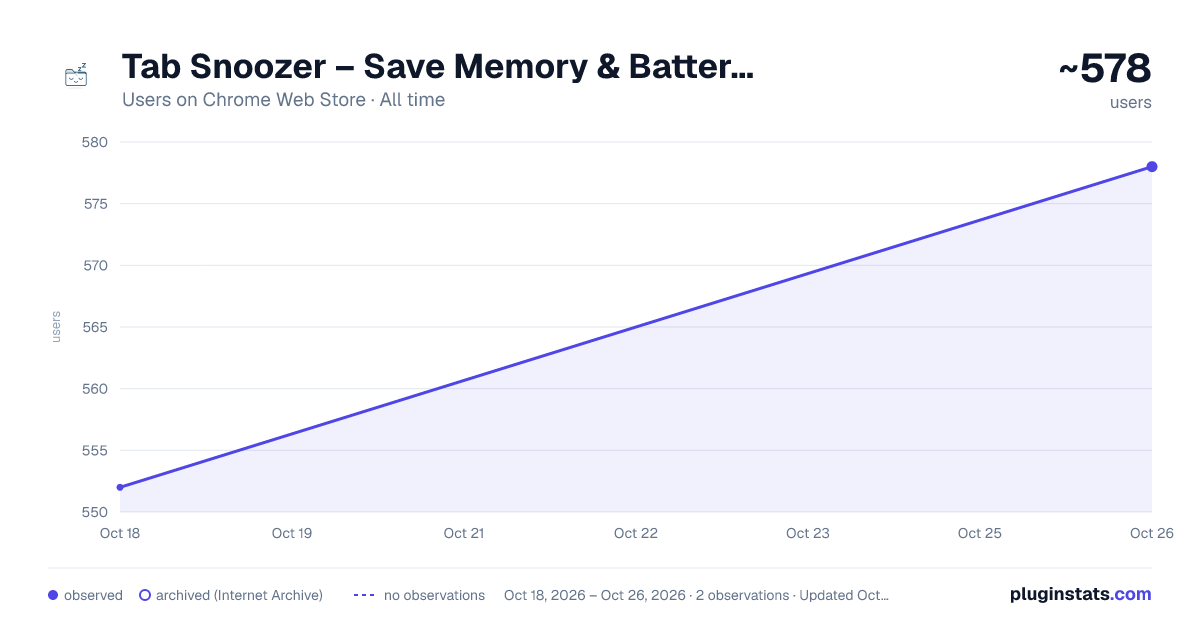 Tab Snoozer – Save Memory & Battery by Pausing Inactive Tabs all-time users chart on Chrome Web Store