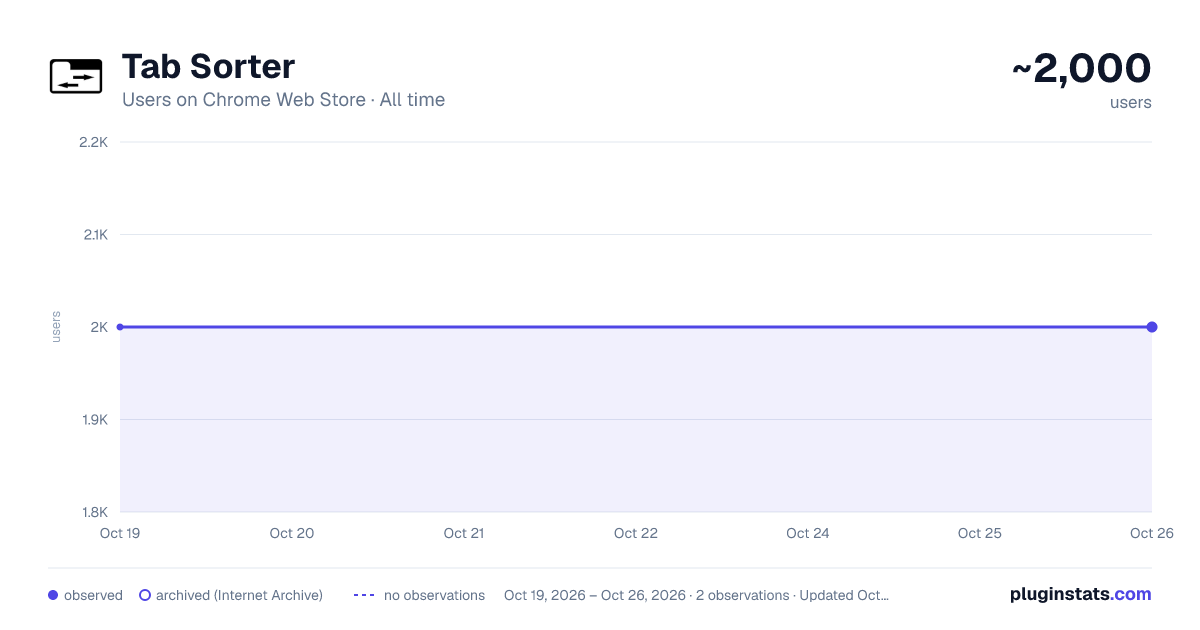 Tab Sorter all-time users chart on Chrome Web Store