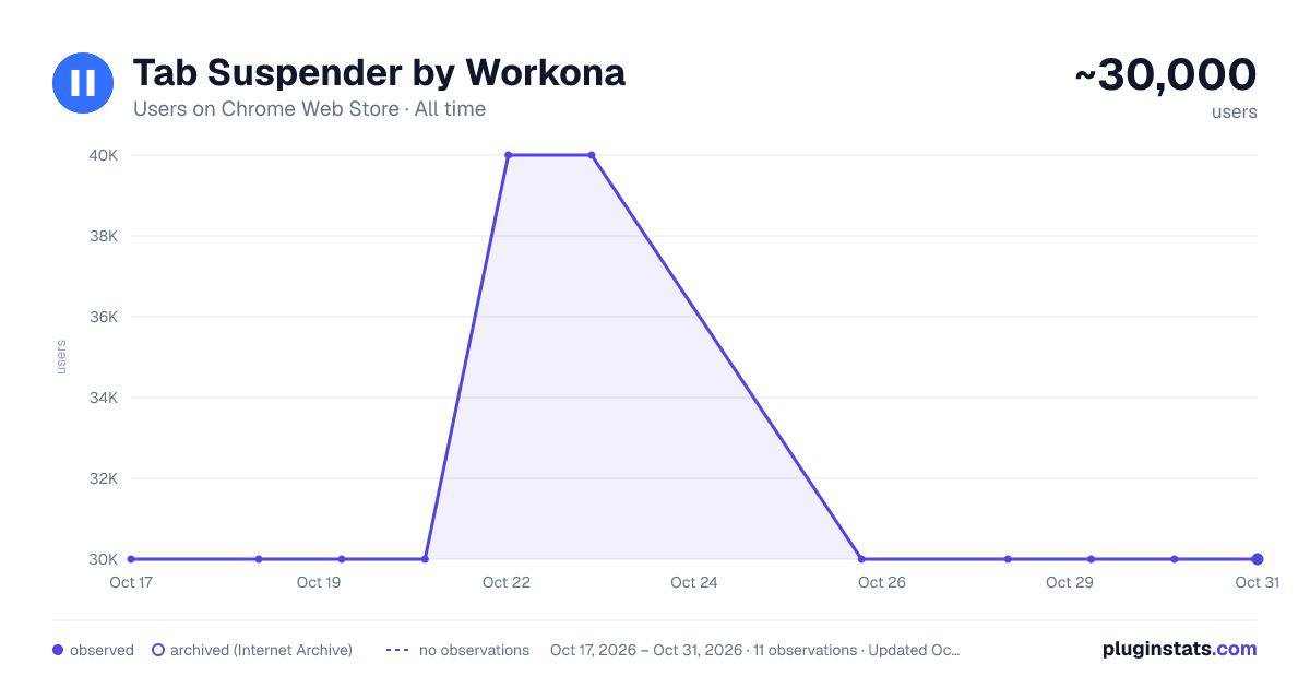 Tab Suspender by Workona all-time users chart on Chrome Web Store