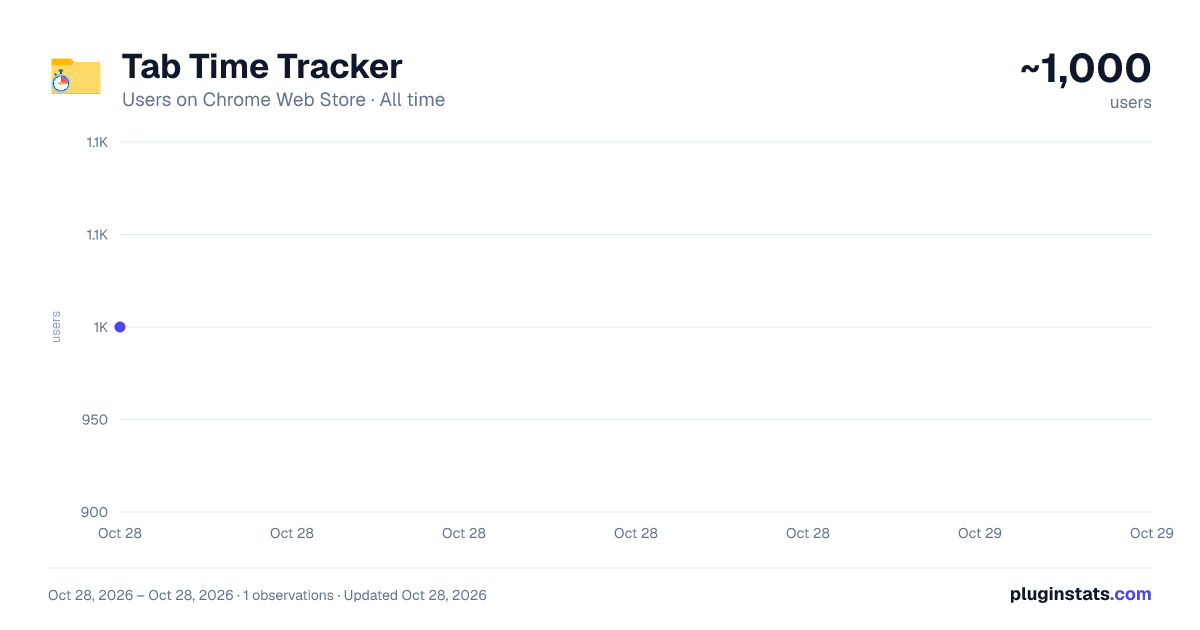 Tab Time Tracker all-time users chart on Chrome Web Store