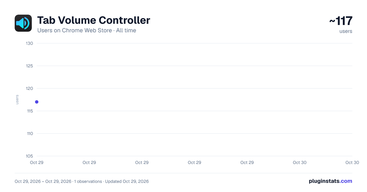 Tab Volume Controller all-time users chart on Chrome Web Store