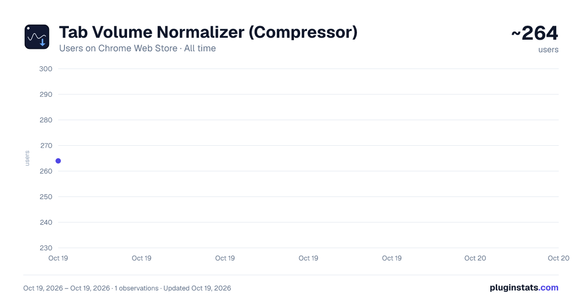 Tab Volume Normalizer (Compressor) all-time users chart on Chrome Web Store