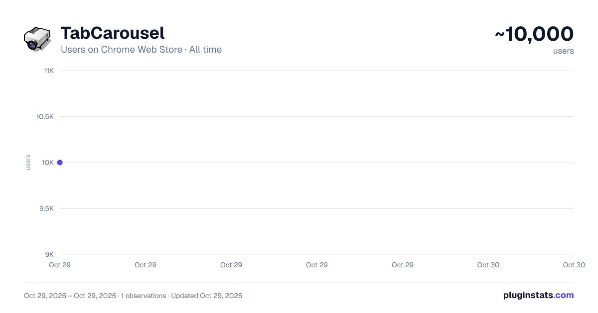 TabCarousel all-time users chart on Chrome Web Store