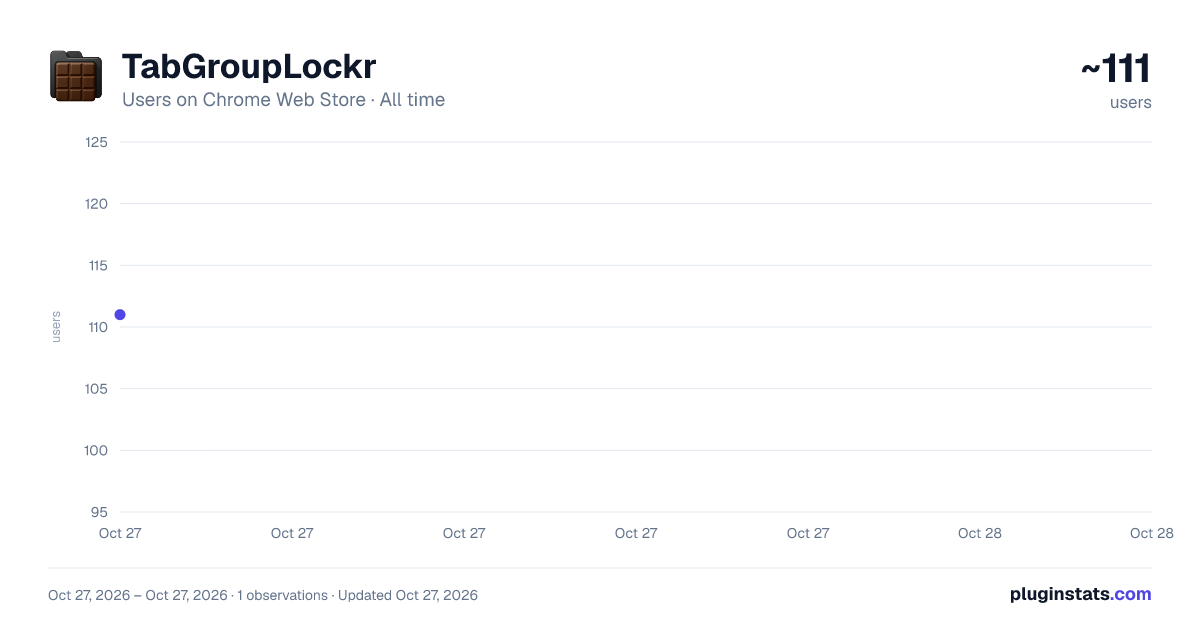 TabGroupLockr all-time users chart on Chrome Web Store