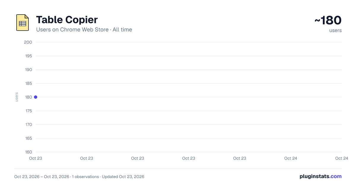 Table Copier all-time users chart on Chrome Web Store