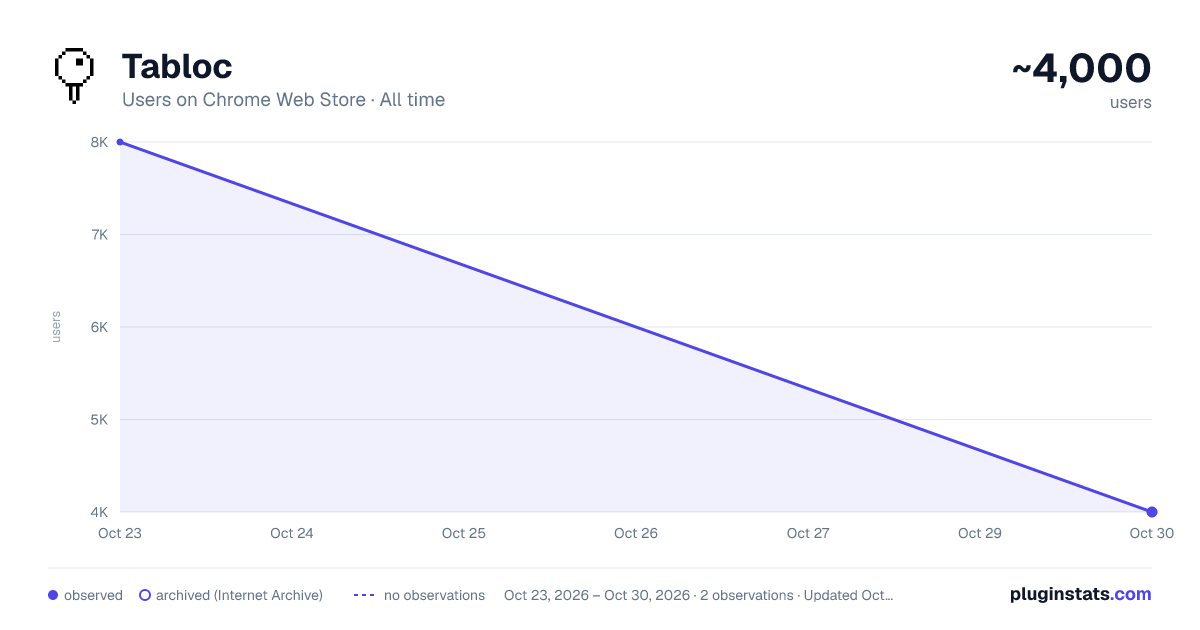 Tabloc all-time users chart on Chrome Web Store