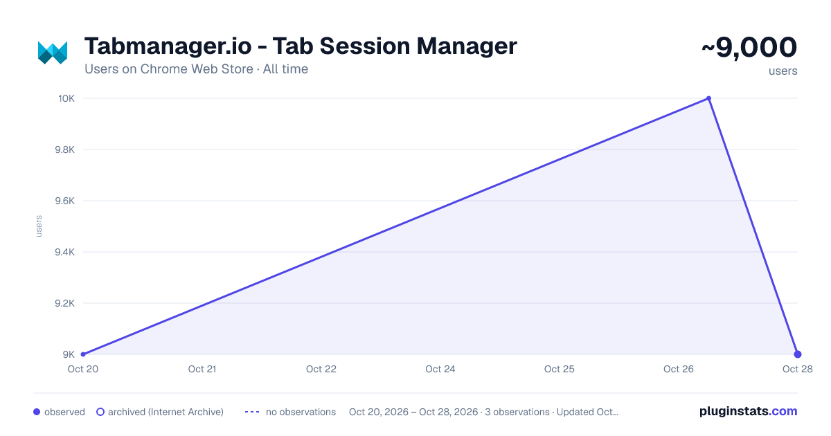 Tabmanager.io - Tab Session Manager all-time users chart on Chrome Web Store