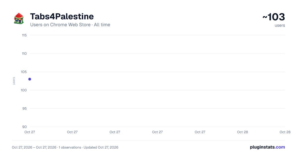 Tabs4Palestine all-time users chart on Chrome Web Store