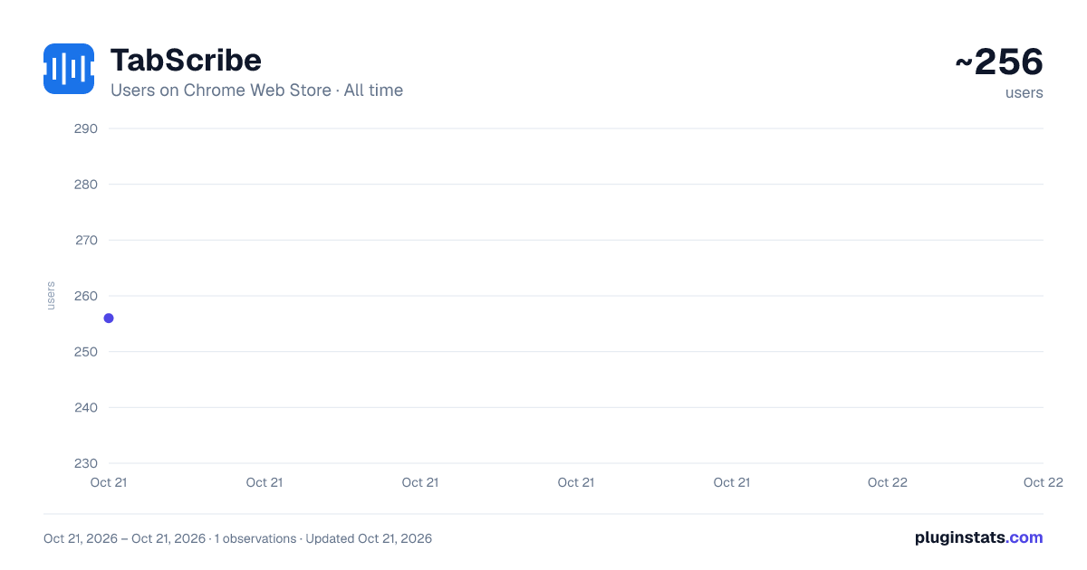 TabScribe all-time users chart on Chrome Web Store