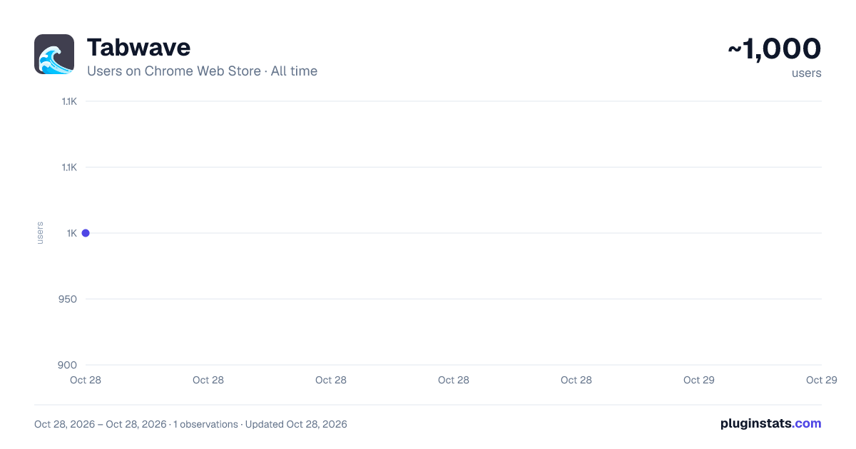 Tabwave all-time users chart on Chrome Web Store