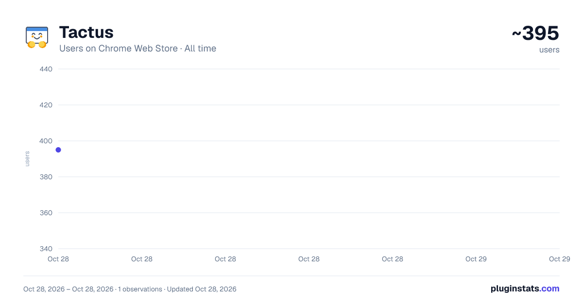 Tactus all-time users chart on Chrome Web Store