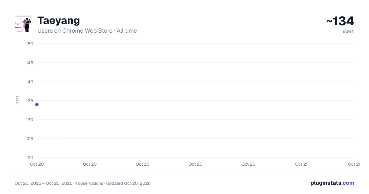 Taeyang all-time users chart on Chrome Web Store