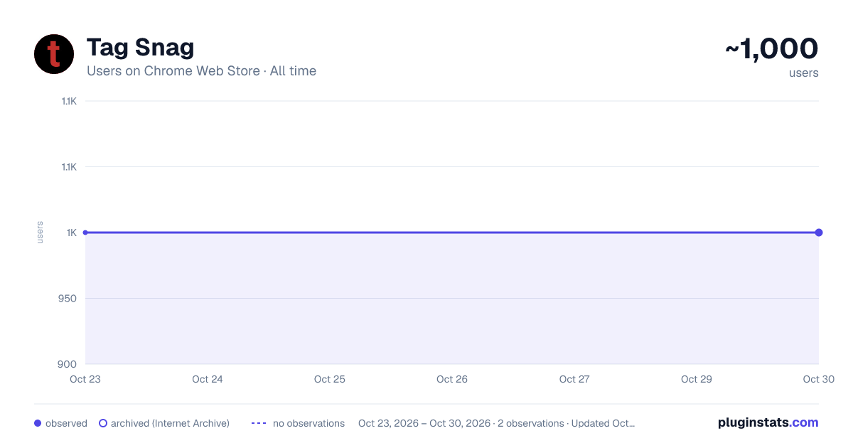 Tag Snag all-time users chart on Chrome Web Store