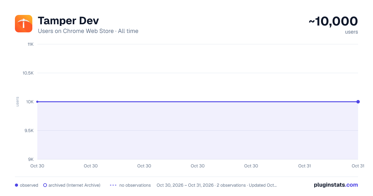 Tamper Dev all-time users chart on Chrome Web Store