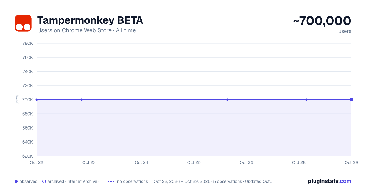 Tampermonkey BETA all-time users chart on Chrome Web Store
