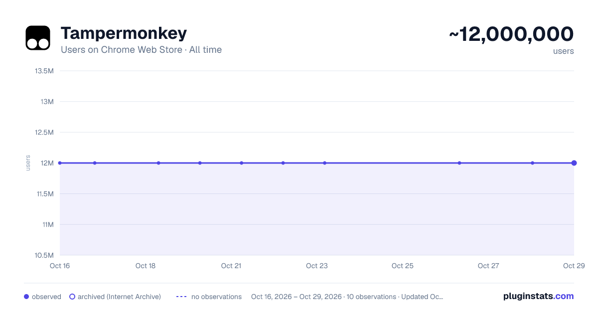 Tampermonkey all-time users chart on Chrome Web Store