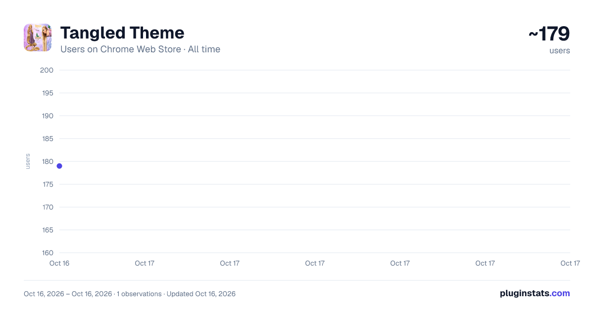 Tangled Theme all-time users chart on Chrome Web Store