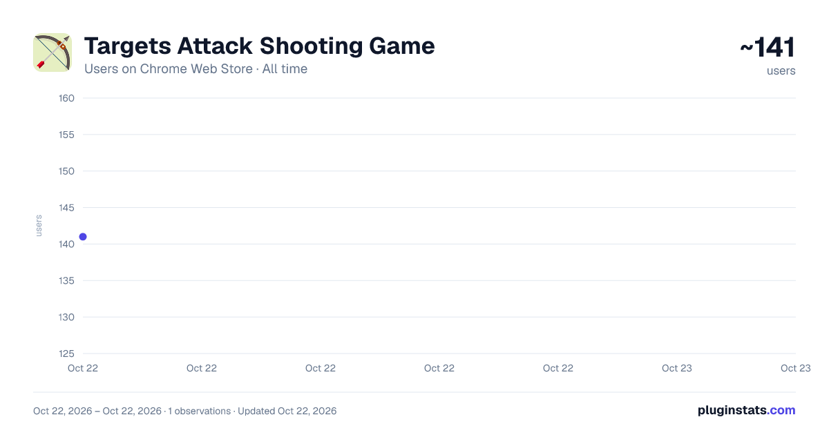 Targets Attack Shooting Game all-time users chart on Chrome Web Store